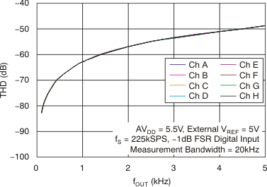 DAC7568 DAC8168 DAC8568 tc_2nd_hd-frq_55v_bas430.gif