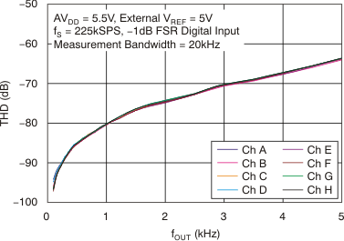 DAC7568 DAC8168 DAC8568 tc_3rd_hd-frq_55v_bas430.gif