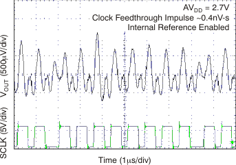 DAC7568 DAC8168 DAC8568 tc_feedthru_27v_bas430.gif