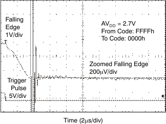 DAC7568 DAC8168 DAC8568 tc_fs_27v_fal_bas430.gif