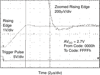 DAC7568 DAC8168 DAC8568 tc_fs_27v_ris_bas430.gif