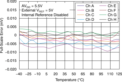 DAC7568 DAC8168 DAC8568 tc_fs_error-tmp_55v_bas430.gif