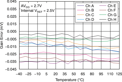 DAC7568 DAC8168 DAC8568 tc_gain-tmp_27v_bas430.gif