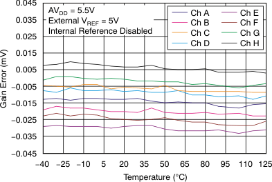 DAC7568 DAC8168 DAC8568 tc_gain-tmp_55v_bas430.gif