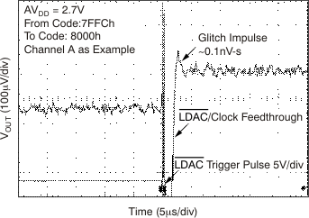 DAC7568 DAC8168 DAC8568 tc_glitch_ch-a_7-8_bas430.gif