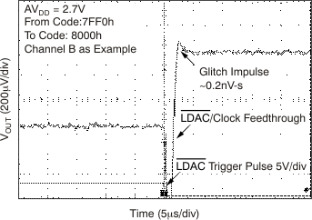 DAC7568 DAC8168 DAC8568 tc_glitch_ch-b_7-8_bas430.gif