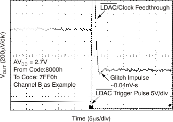 DAC7568 DAC8168 DAC8568 tc_glitch_ch-b_8-7_bas430.gif