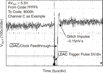 DAC7568 DAC8168 DAC8568 tc_glitch_ch-c_7-8_bas430.gif