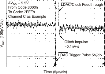 DAC7568 DAC8168 DAC8568 tc_glitch_ch-c_8-7_bas430.gif