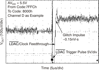 DAC7568 DAC8168 DAC8568 tc_glitch_ch-d_7-8_bas430.gif