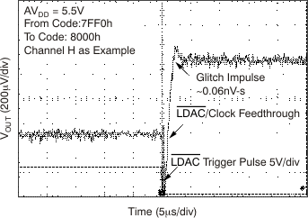 DAC7568 DAC8168 DAC8568 tc_glitch_ch-h_7-8_bas430.gif