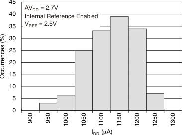 DAC7568 DAC8168 DAC8568 tc_histo_25vref_27v_bas430.gif