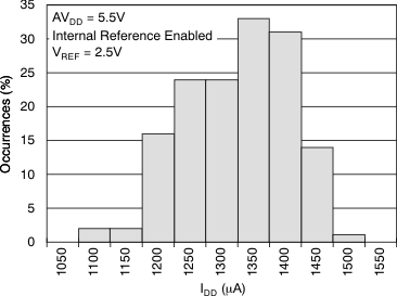 DAC7568 DAC8168 DAC8568 tc_histo_25vref_55v_bas430.gif