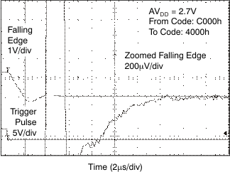 DAC7568 DAC8168 DAC8568 tc_hs_27v_fal_bas430.gif