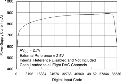 DAC7568 DAC8168 DAC8568 tc_idd-code_27v_ext_bas430.gif