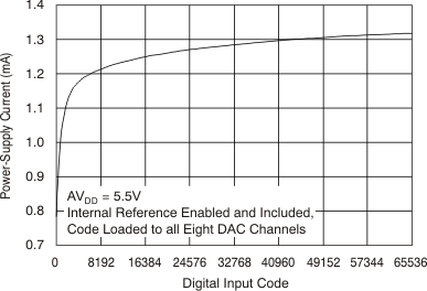 DAC7568 DAC8168 DAC8568 tc_idd-code_55v_int_bas430.gif