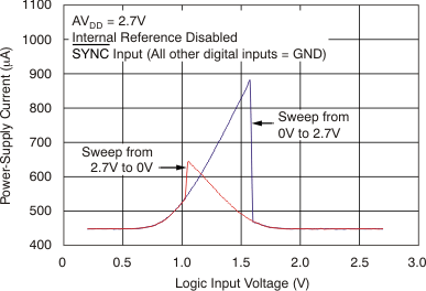 DAC7568 DAC8168 DAC8568 tc_idd-logic_dis_27v_bas430.gif