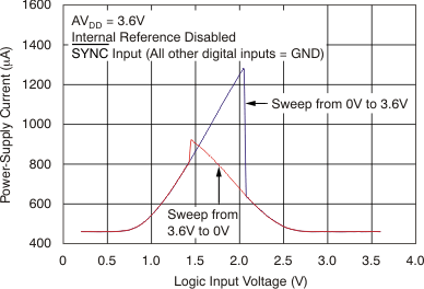 DAC7568 DAC8168 DAC8568 tc_idd-logic_dis_36v_bas430.gif