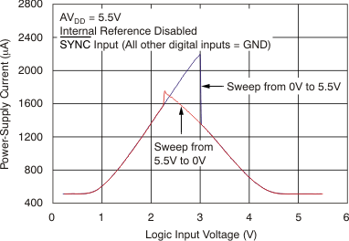 DAC7568 DAC8168 DAC8568 tc_idd-logic_dis_55v_bas430.gif