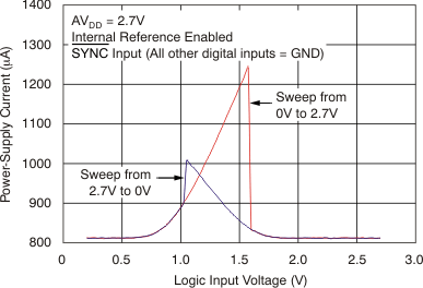 DAC7568 DAC8168 DAC8568 tc_idd-logic_en_27v_bas430.gif