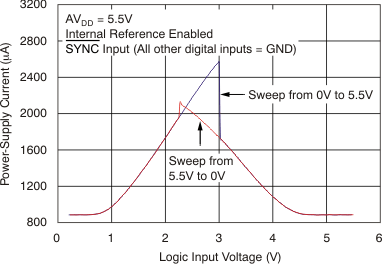 DAC7568 DAC8168 DAC8568 tc_idd-logic_en_55v_bas430.gif