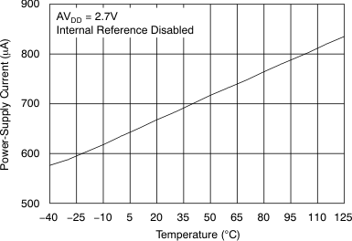 DAC7568 DAC8168 DAC8568 tc_idd-tmp_dis_27v_bas430.gif