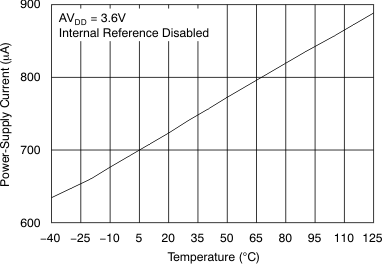 DAC7568 DAC8168 DAC8568 tc_idd-tmp_dis_36v_bas430.gif