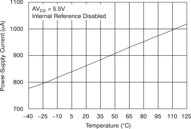 DAC7568 DAC8168 DAC8568 tc_idd-tmp_dis_55v_bas430.gif