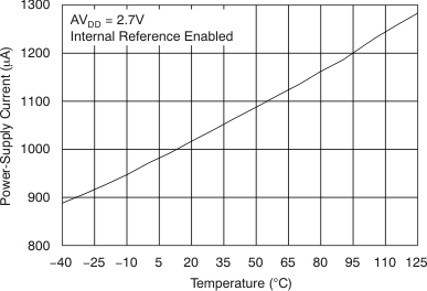 DAC7568 DAC8168 DAC8568 tc_idd-tmp_en_27v_bas430.gif