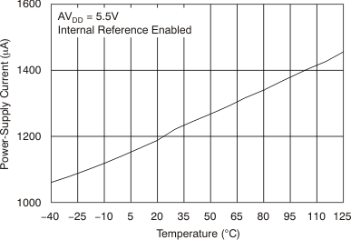 DAC7568 DAC8168 DAC8568 tc_idd-tmp_en_55v_bas430.gif