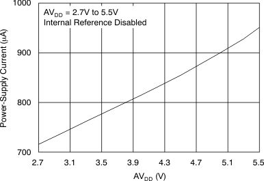 DAC7568 DAC8168 DAC8568 tc_idd-vdd_dis_55v_bas430.gif