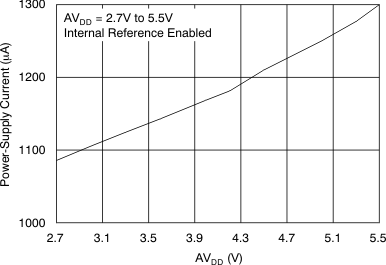 DAC7568 DAC8168 DAC8568 tc_idd-vdd_en_55v_bas430.gif