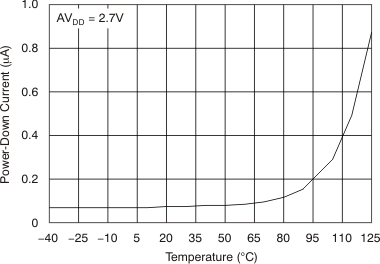 DAC7568 DAC8168 DAC8568 tc_ipd-tmp_27v_bas430.gif