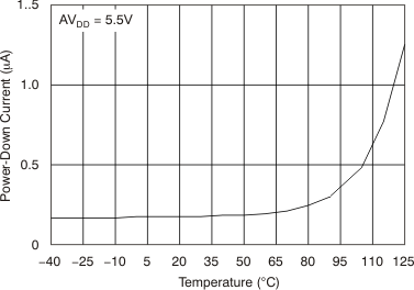 DAC7568 DAC8168 DAC8568 tc_ipd-tmp_55v_bas430.gif