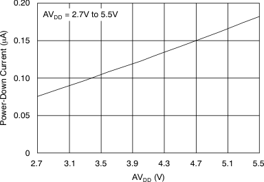 DAC7568 DAC8168 DAC8568 tc_ipd-vdd_55v_bas430.gif