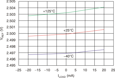 DAC7568 DAC8168 DAC8568 tc_iref-iload_ab_bas430.gif