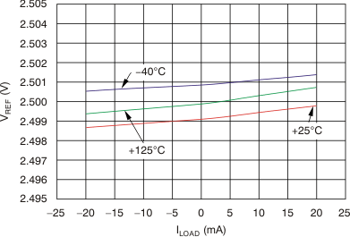 DAC7568 DAC8168 DAC8568 tc_iref-iload_cd_bas430.gif