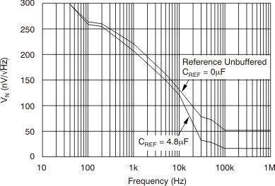 DAC7568 DAC8168 DAC8568 tc_iref_dens-frq_bas403.gif