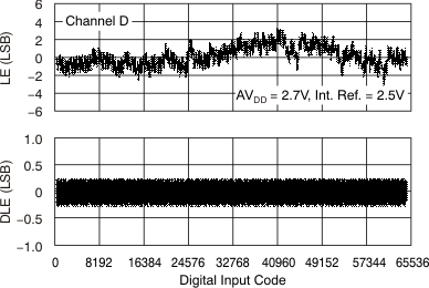 DAC7568 DAC8168 DAC8568 tc_le_27v_125c_chd_bas430.gif