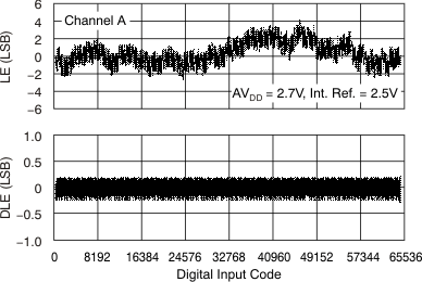 DAC7568 DAC8168 DAC8568 tc_le_27v_25c_cha_bas430.gif