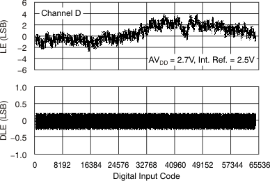 DAC7568 DAC8168 DAC8568 tc_le_27v_25c_chd_bas430.gif