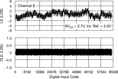 DAC7568 DAC8168 DAC8568 tc_le_27v_25c_che_bas430.gif