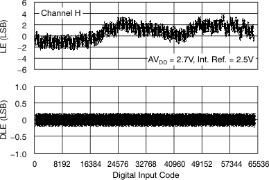 DAC7568 DAC8168 DAC8568 tc_le_27v_25c_chh_bas430.gif