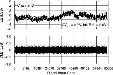 DAC7568 DAC8168 DAC8568 tc_le_27v_40c_chd_bas430.gif