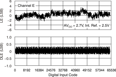 DAC7568 DAC8168 DAC8568 tc_le_27v_40c_che_bas430.gif