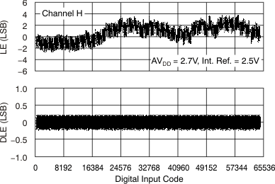 DAC7568 DAC8168 DAC8568 tc_le_27v_40c_chh_bas430.gif