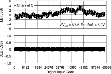 DAC7568 DAC8168 DAC8568 tc_le_55v_125c_chc_bas430.gif