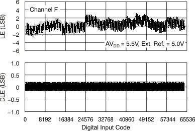 DAC7568 DAC8168 DAC8568 tc_le_55v_125c_chf_bas430.gif