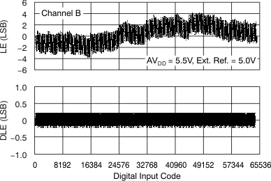 DAC7568 DAC8168 DAC8568 tc_le_55v_25c_chb_bas430.gif