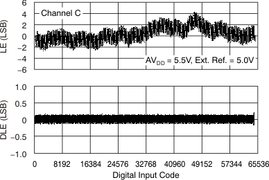 DAC7568 DAC8168 DAC8568 tc_le_55v_25c_chc_bas430.gif